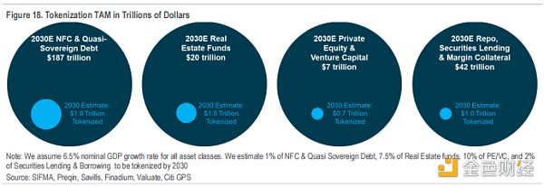 花旗银行RWA 2万字研报：金钱、代币与游戏，区块链的下一个十亿用户和十万亿价值