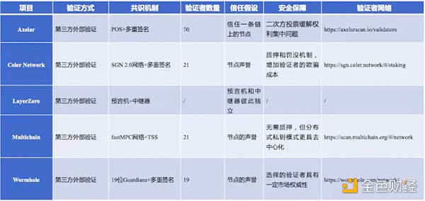 一文探讨5个消息跨链项目的安全机制