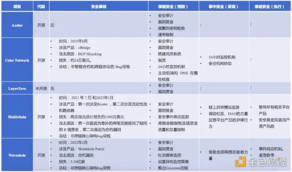 一文探讨5个消息跨链项目的安全机制