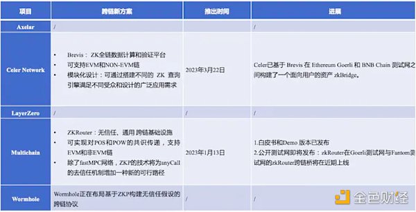 一文探讨5个消息跨链项目的安全机制