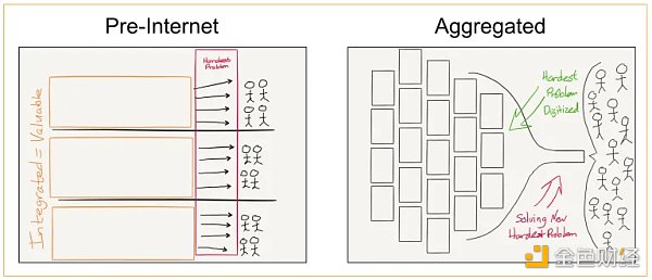 来源: Aggregation Theory 2015, Ben Thompson