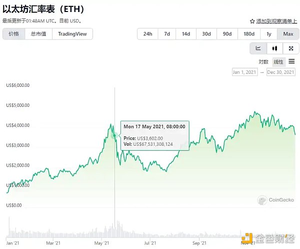 以太坊基金会卖币、Meme Coin爆发，市场逃顶信号出现？