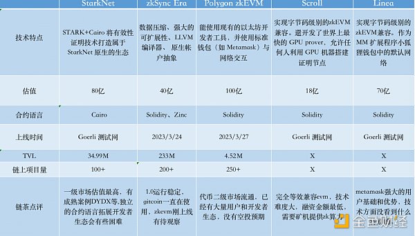 顶上战争：以太坊主流ZK系Layer 2对比