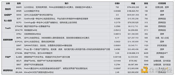 RWA成为DeFi新叙事：2023年成为代币化拐点之年？