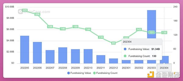 速览近期获得融资的5个DeFi新项目