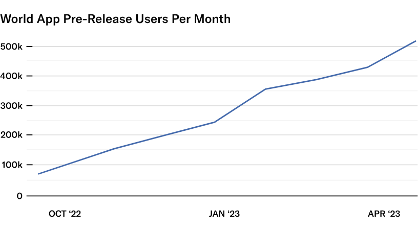 World App使用人数和未来的预计人数