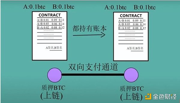 BRC-20将促进比特币闪电网络和RGB迎来第二春？