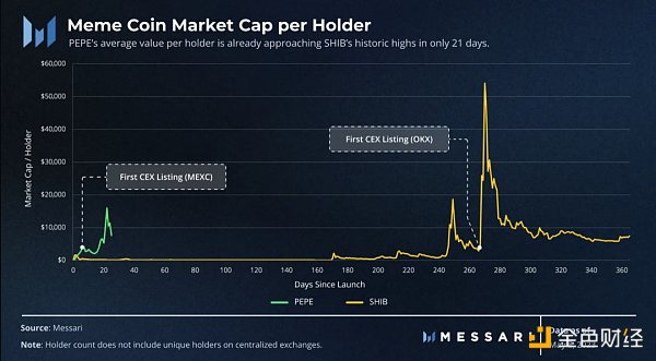 Messari：数据解读PEPE的崛起之路