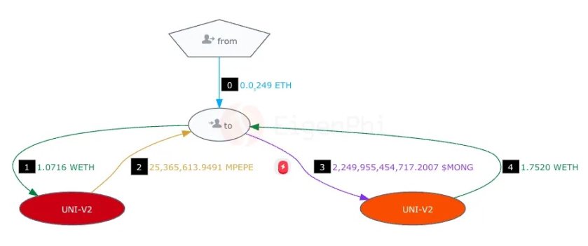 3个月狂揽4000多万，“夹子王”Jaredfromsubway.eth是如何做到的？