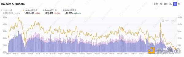 LD Capital：NFTFi缺乏新叙事与新资金，何时困境反转？