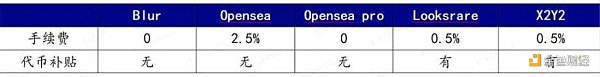 LD Capital：NFTFi缺乏新叙事与新资金，何时困境反转？