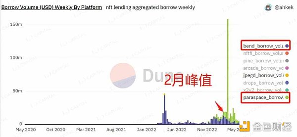 LD Capital：NFTFi缺乏新叙事与新资金，何时困境反转？