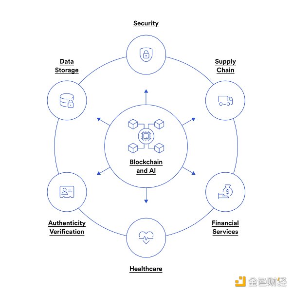 AI和区块链将颠覆一系列传统行业