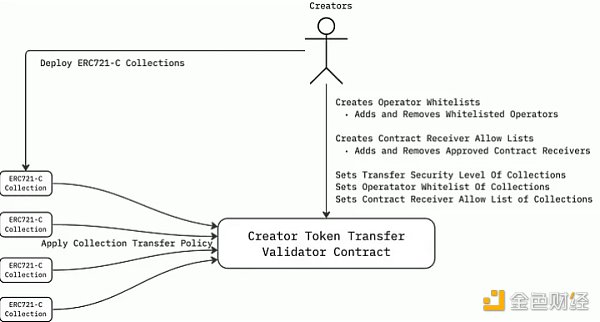 详解ERC721-C：可编程的版税，让NFT价值分配更公平