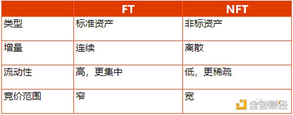 NFT 衍生品未来发展史：从商品投机到金融投机，逐渐抽象化的资产符号