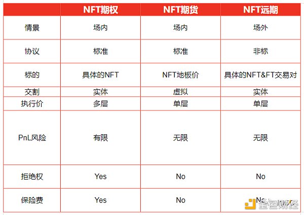 NFT 衍生品未来发展史：从商品投机到金融投机，逐渐抽象化的资产符号