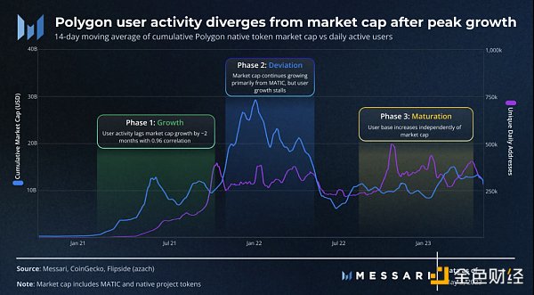 Messari：从财富效应到有机增长，揭示优质项目的成功之道