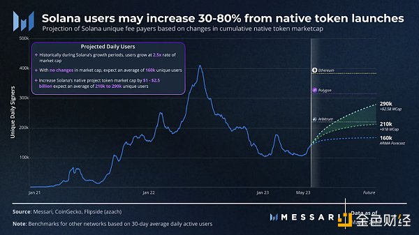 Messari：从财富效应到有机增长，揭示优质项目的成功之道