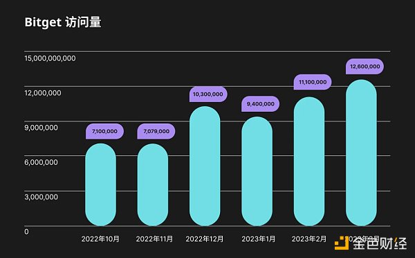 Bitget透明度报告：2023年第一季度