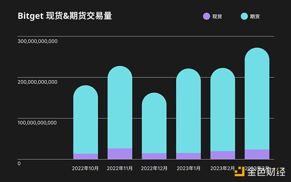 Bitget透明度报告：2023年第一季度