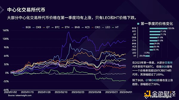 Bitget透明度报告：2023年第一季度