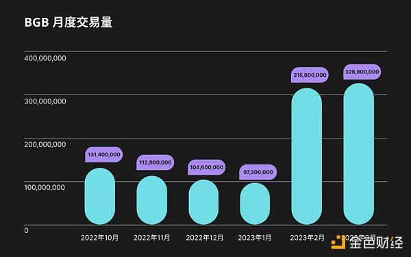 Bitget透明度报告：2023年第一季度