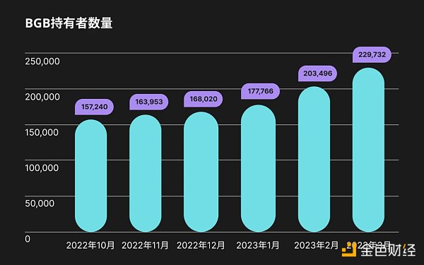 Bitget透明度报告：2023年第一季度