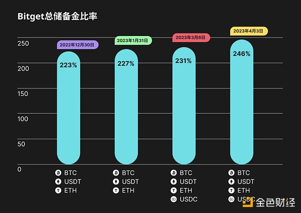 Bitget透明度报告：2023年第一季度