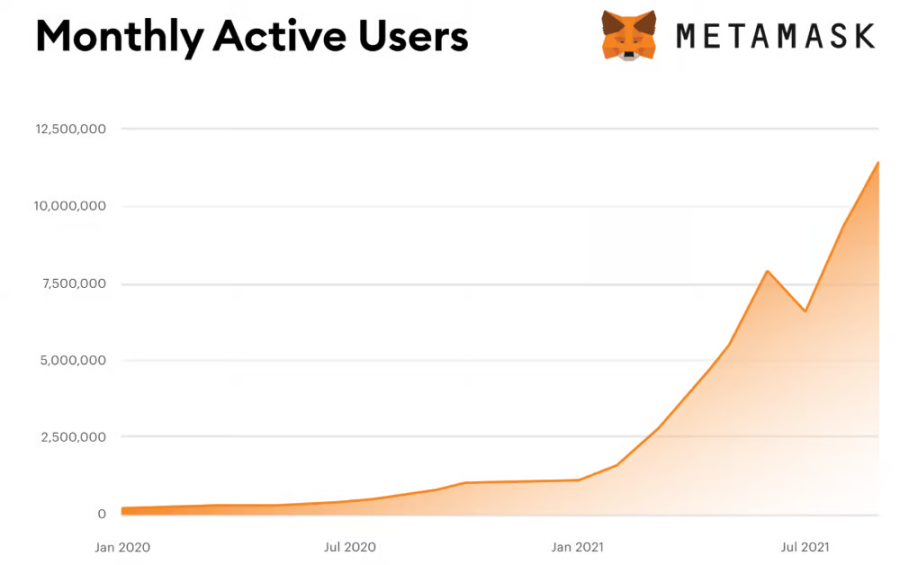 MetaMask坐拥海量加密用户，会成为Web3里的谷歌吗？