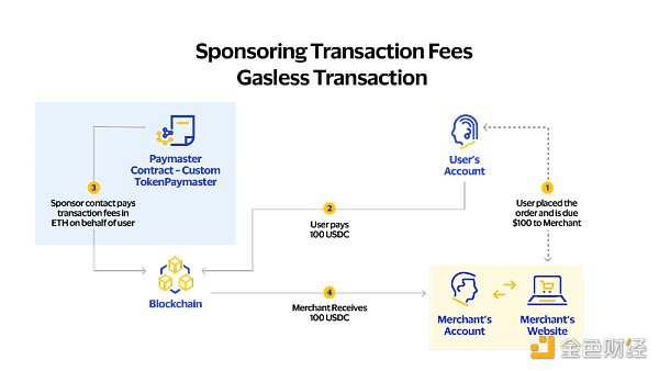 图 4：Paymaster 为用户赞助交易费用