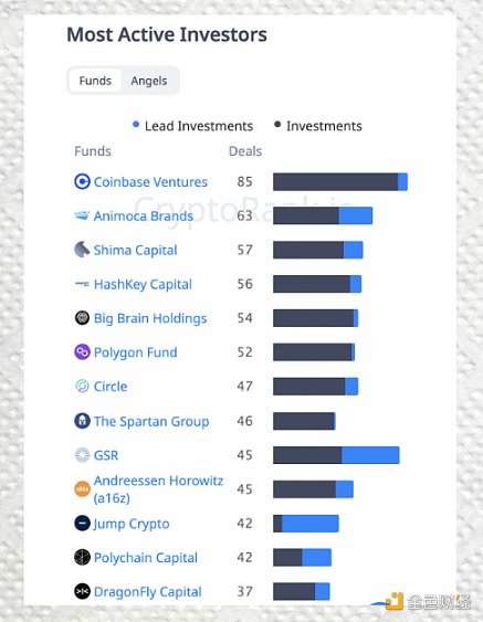 一览5家顶级加密VC在2023年的投资趋势