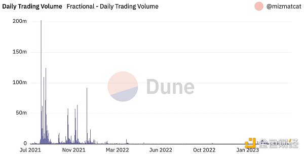 盘点NFT碎片化赛道发展情况：交易量和用户活跃度均骤降
