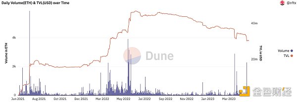 盘点NFT碎片化赛道发展情况：交易量和用户活跃度均骤降