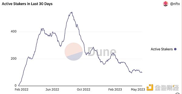 盘点NFT碎片化赛道发展情况：交易量和用户活跃度均骤降