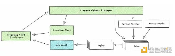 MEV与Flashbots：与众不同的DeFi故事