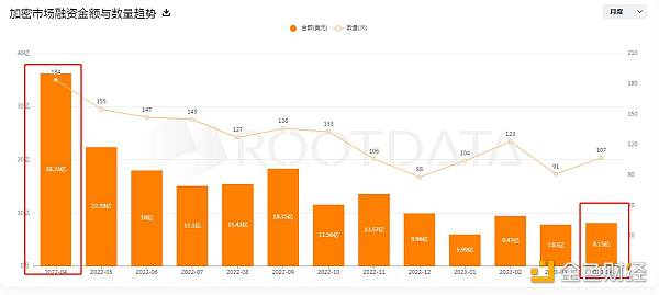 写在Terra暴雷一年后：市场正在好转，但仍难摆脱阴霾