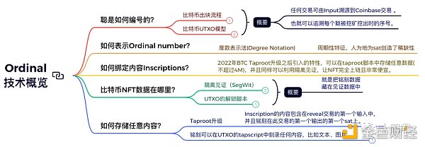 解读比特币Oridinals协议与BRC20标准的原理创新与局限