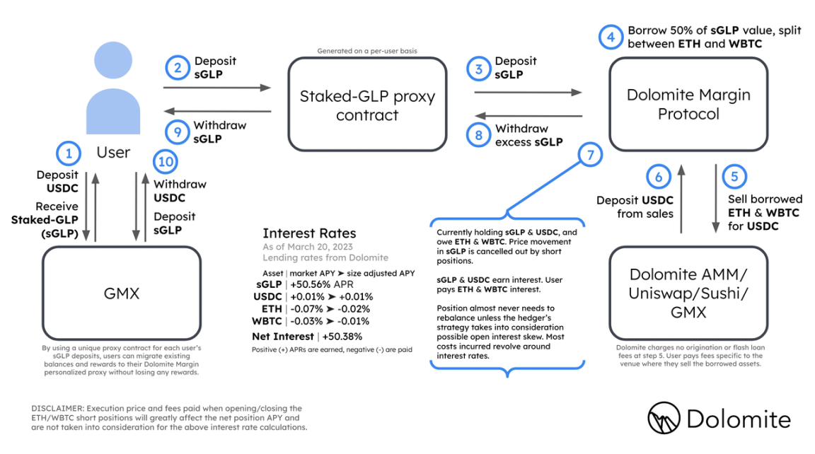 详解基于GMX的货币市场协议Dolomite