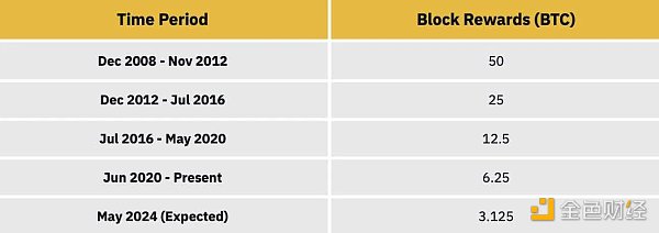 Binance Research：万字详谈BRC-20的原理、现状和未来