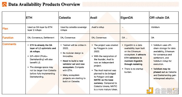 数据可用层DA赛道观察：模块化区块链正加速到来