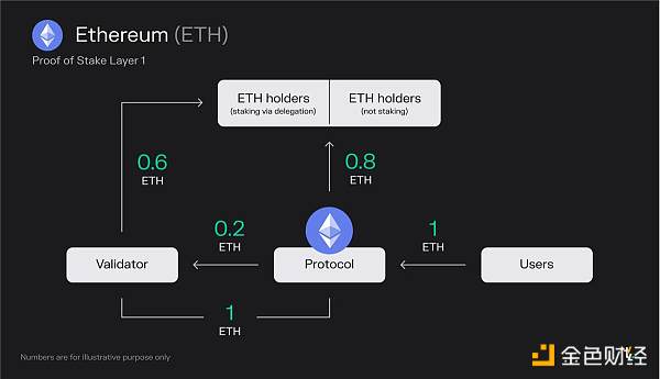 Token Terminal：深度分析常见Layer1的运行原理及经济模型