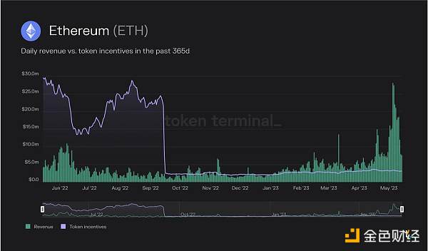 Token Terminal：深度分析常见Layer1的运行原理及经济模型