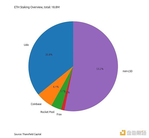 一文盘点值得关注的LSDFi协议