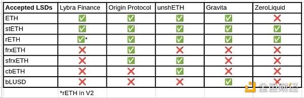 一文盘点值得关注的LSDFi协议