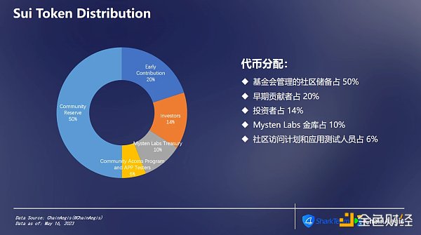 SharkTeam：Sui主网链上数据分析