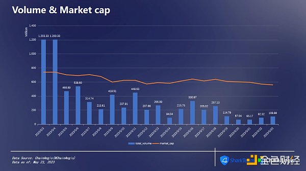 SharkTeam：Sui主网链上数据分析