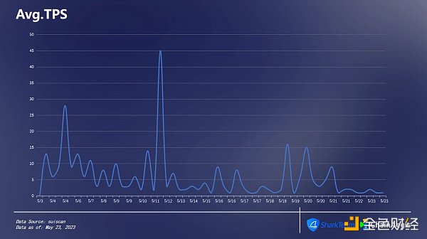 SharkTeam：Sui主网链上数据分析