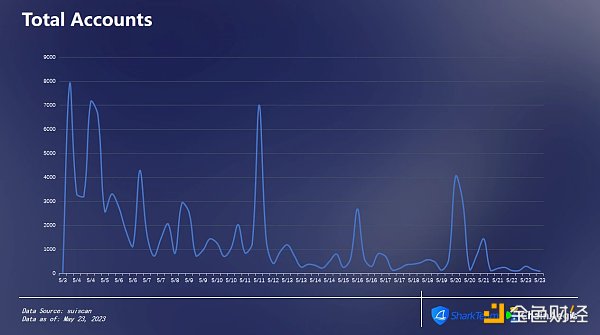 SharkTeam：Sui主网链上数据分析