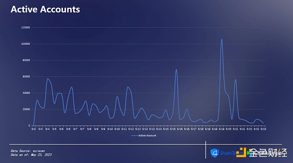 SharkTeam：Sui主网链上数据分析