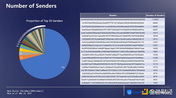 SharkTeam：Sui主网链上数据分析